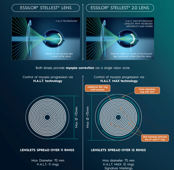 Official Essilor comparison of Stellest H.A.L.T. and Stellest 2.0 H.A.L.T. MAX lens structures, showing 11 versus 12 lenslet rings and 70 versus 75 millimetre maximum lens diameter
